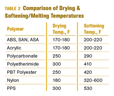 comparison of drying and softening/melting temperature